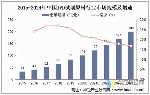 体外诊断试剂原料市场分析 国内贸易代理主导下的九成进口依赖现状与挑战