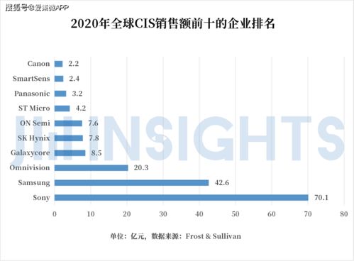 集微咨询 国内CIS公司竞逐高端市场，发展独有工艺，有望通过国内贸易代理完成整体逆袭