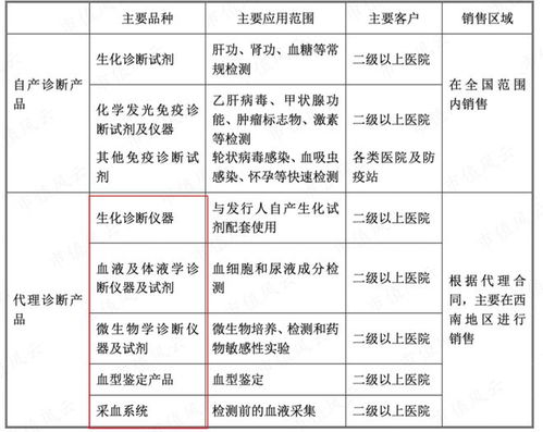 从代理到国产自主 迈克生物产品体系齐全，新冠检测产品价格下滑影响一季度业绩，互联网销售成新增长点